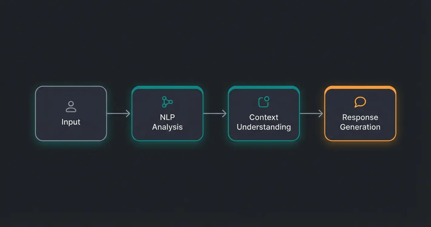 Diagram showing the flow of Natural Language Processing in Conversational AI