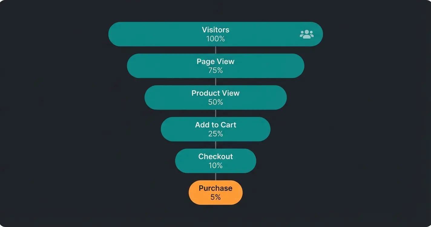 Conversion Funnel im E-Commerce: Vom Besucher zum Käufer in fünf Stufen