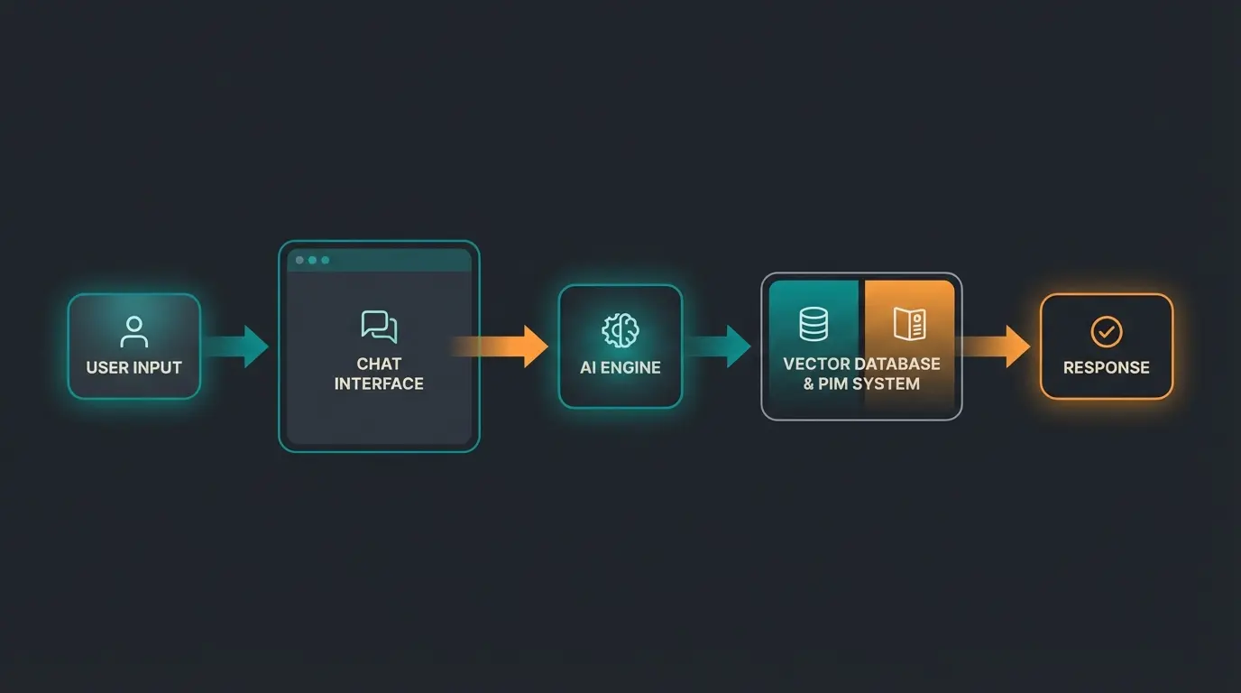 Datenfluss-Diagramm einer KI-Chatbot Integration