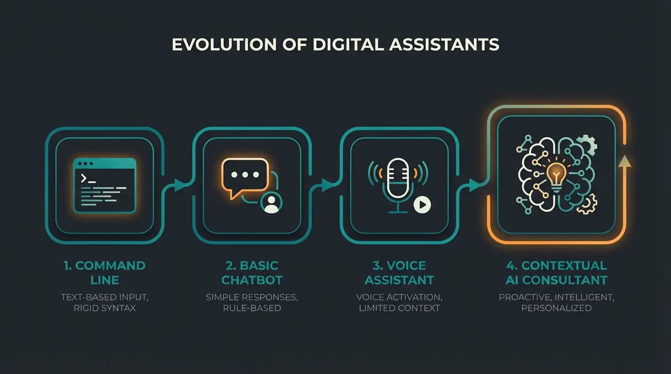 Timeline showing the evolution from command lines to consultative AI