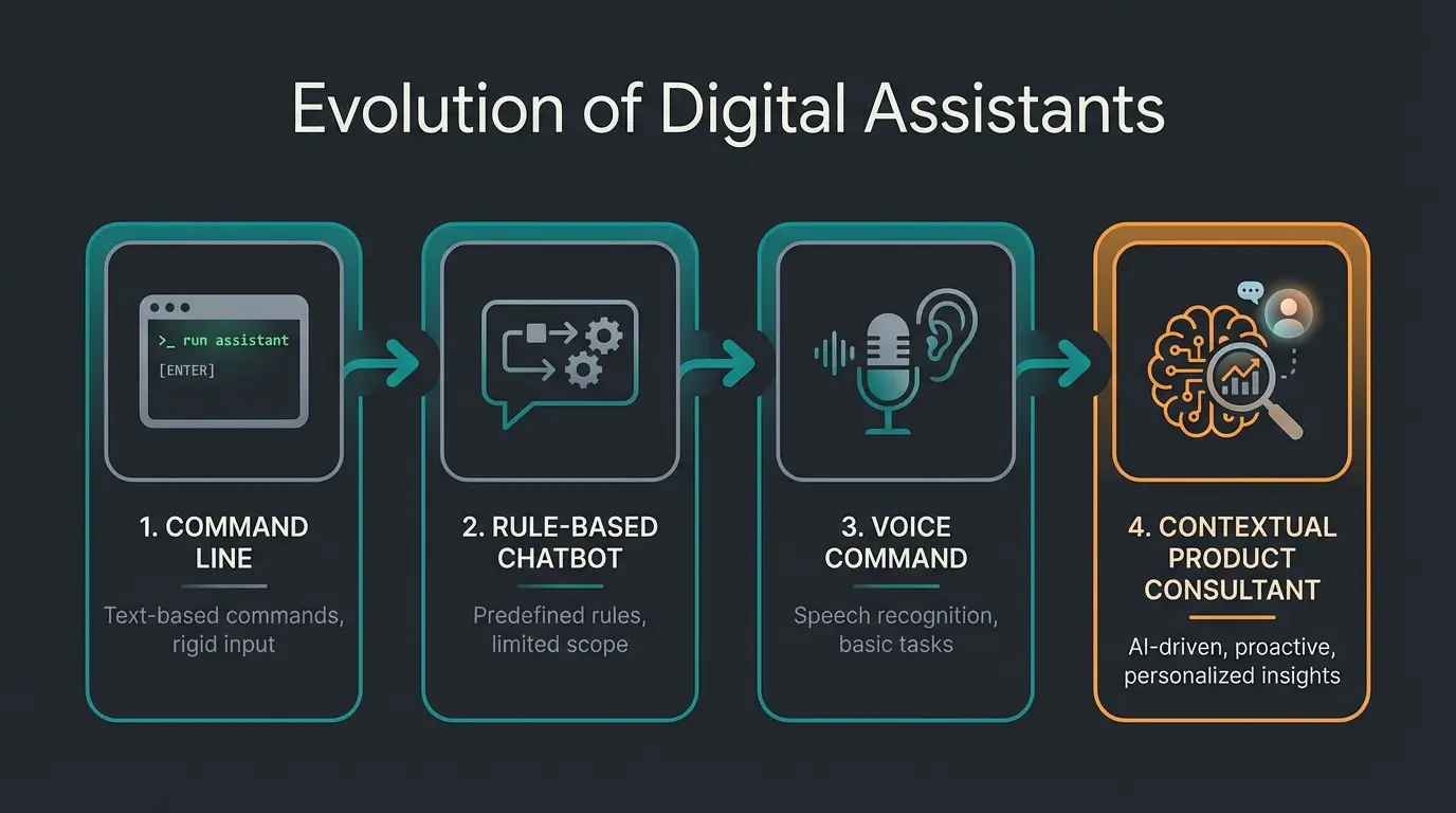 Evolution der digitalen Assistenten von Command Line zu Contextual AI
