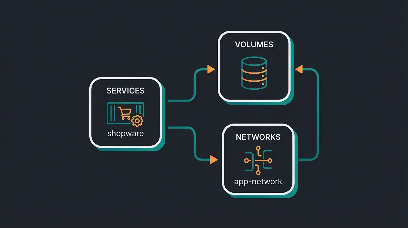 Docker Compose Struktur mit Services, Volumes und Netzwerken für Shopware Entwicklung