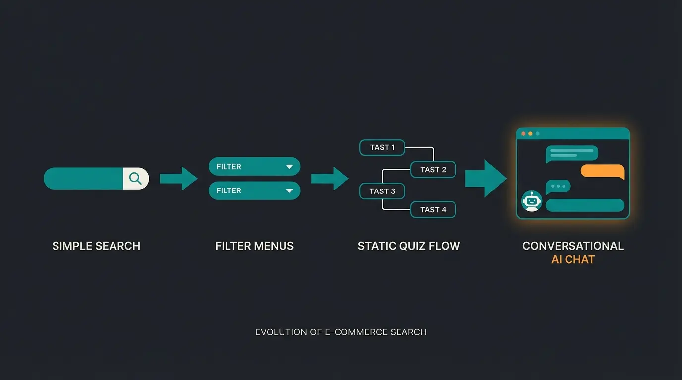 Evolution timeline of online product discovery from search bars to AI conversations