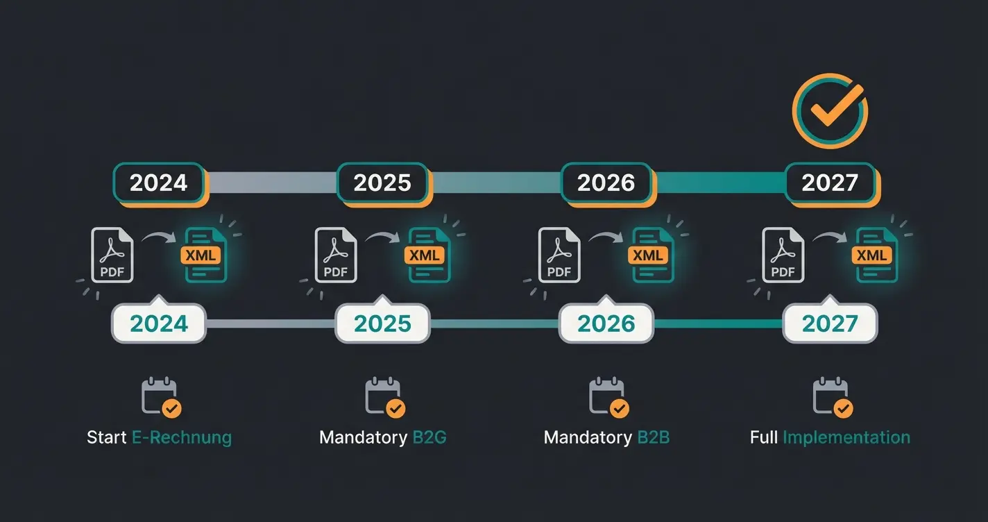 E-Rechnungspflicht 2025 Zeitstrahl für WooCommerce Händler