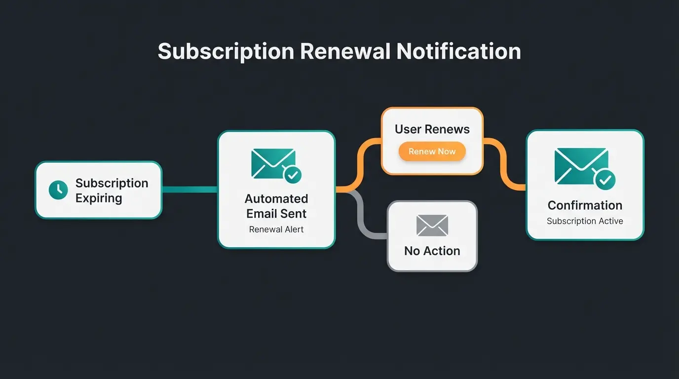 E-Mail-Automatisierung für WooCommerce Abo Shops einrichten