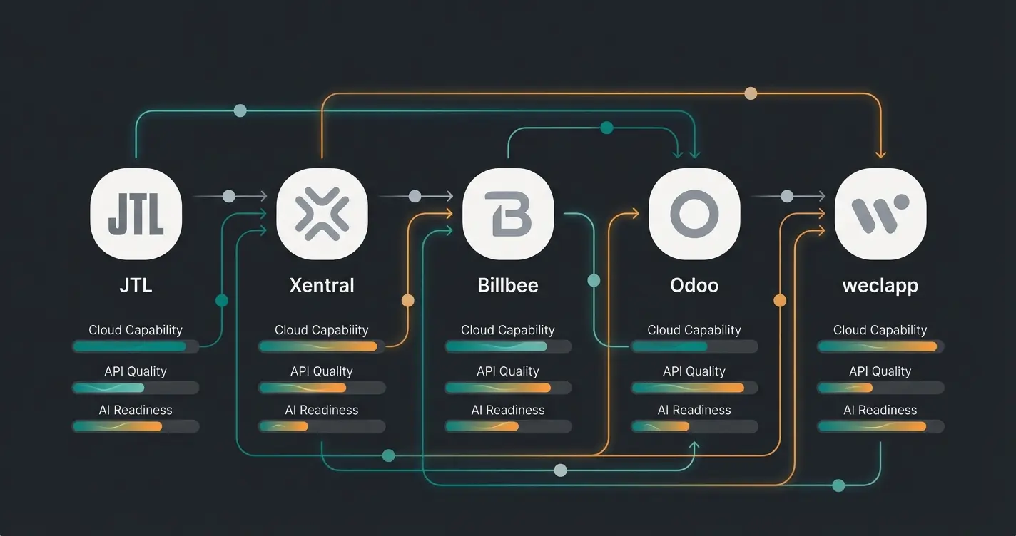 Vergleichstabelle der Top WooCommerce ERP Systeme mit AI-Readiness-Bewertung