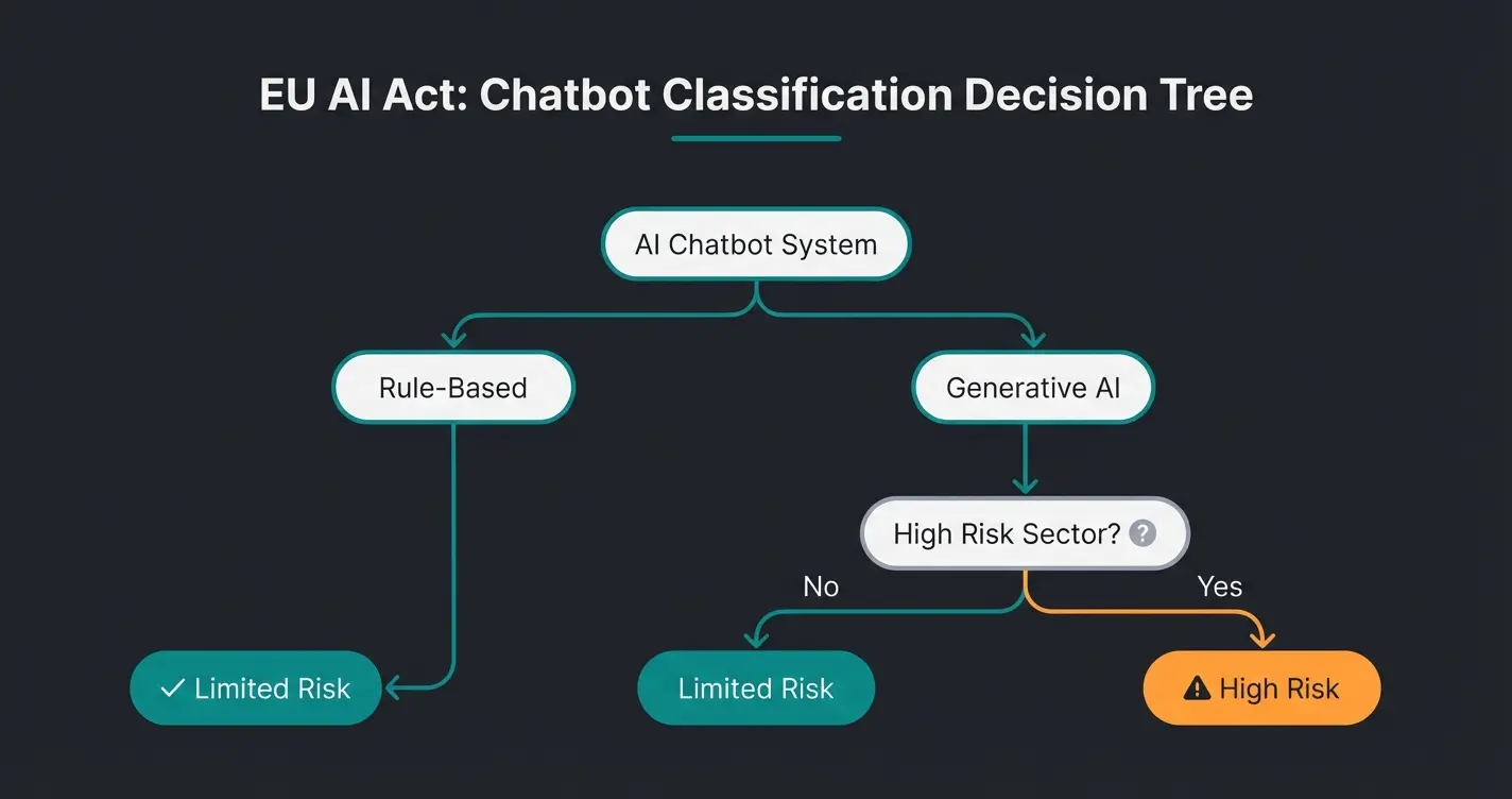 Infografik: Entscheidungsprozess der Chatbot-Einordnung im EU AI Act