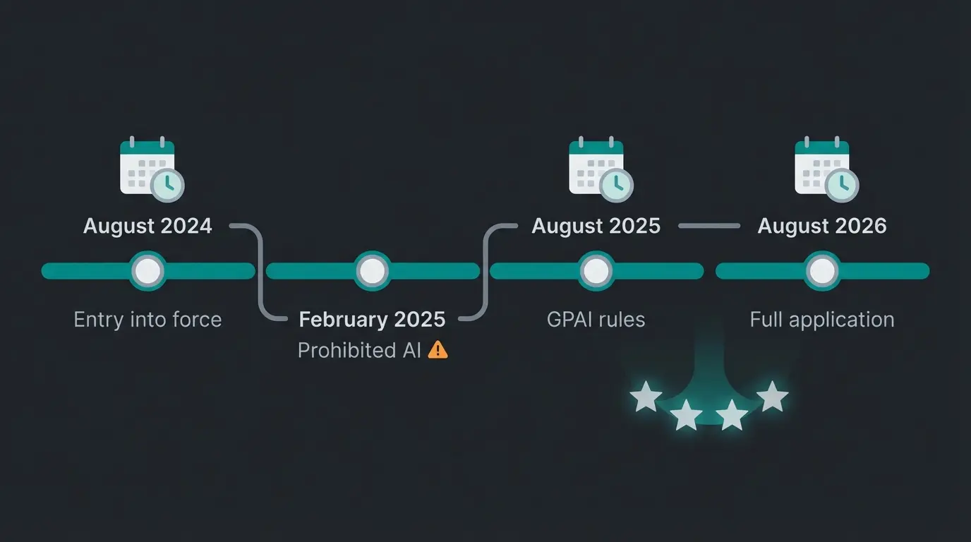 Timeline visualization of EU AI Act implementation phases from 2024 to 2027