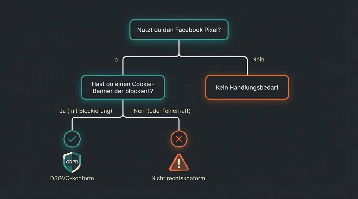 DSGVO Compliance Entscheidungsbaum für Facebook Pixel Nutzung