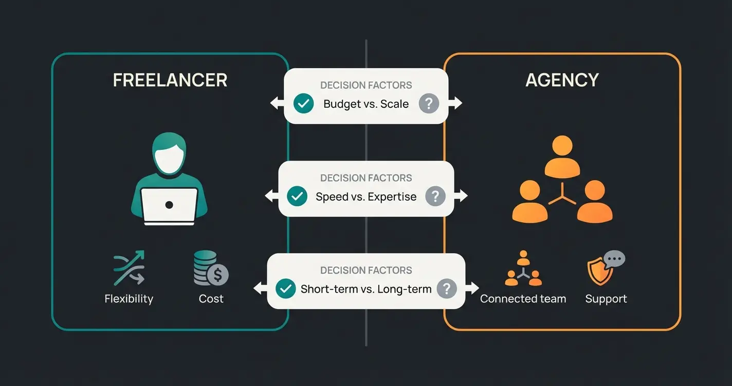 Comparison infographic showing freelancer versus agency decision factors for Magento projects