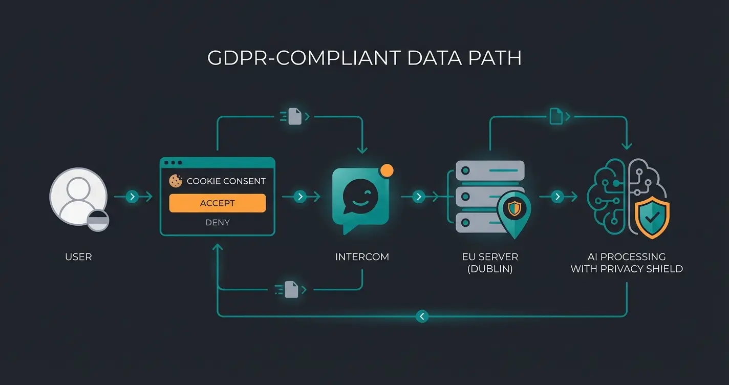 GDPR-compliant Intercom setup data flow diagram showing user consent to EU server path