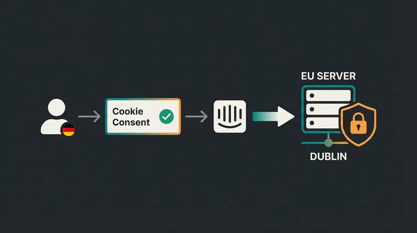 Infografik zeigt den DSGVO-konformen Datenfluss bei Intercom von Nutzer über Consent bis EU-Server