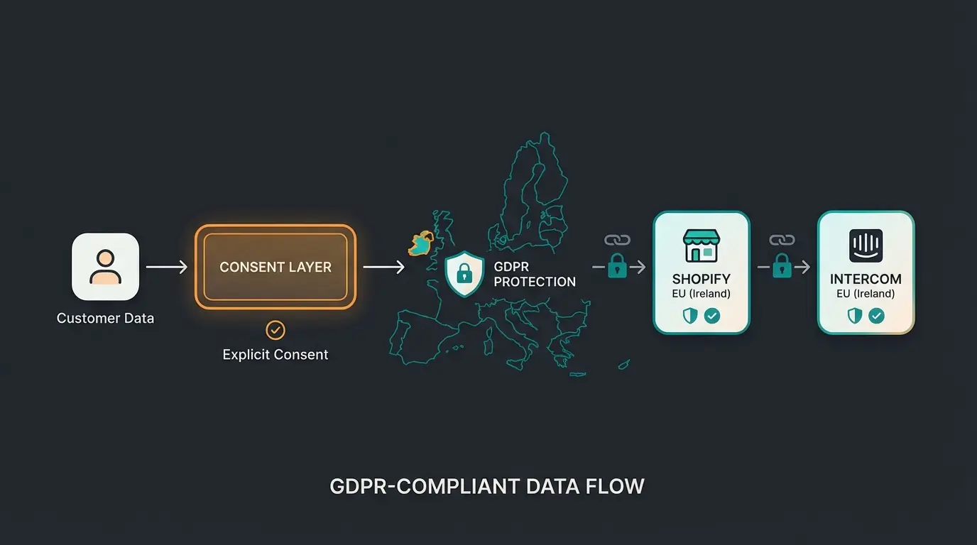 DSGVO-konformer Datenfluss bei der Intercom Shopify Integration
