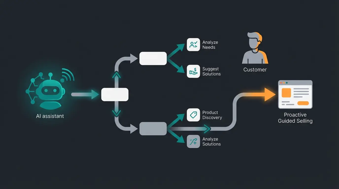 AI sales assistant visualization showing proactive customer guidance flow