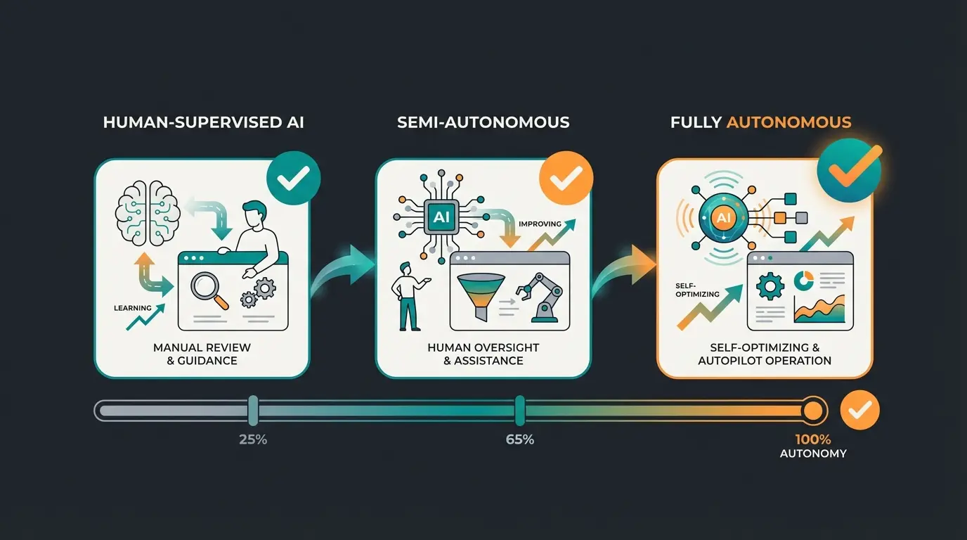 AI sales agent training phases from draft to hybrid to autonomous mode