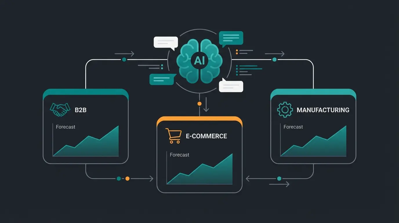 Infographic showing industry applications of AI sales forecasting across B2B, E-commerce, and Manufacturing
