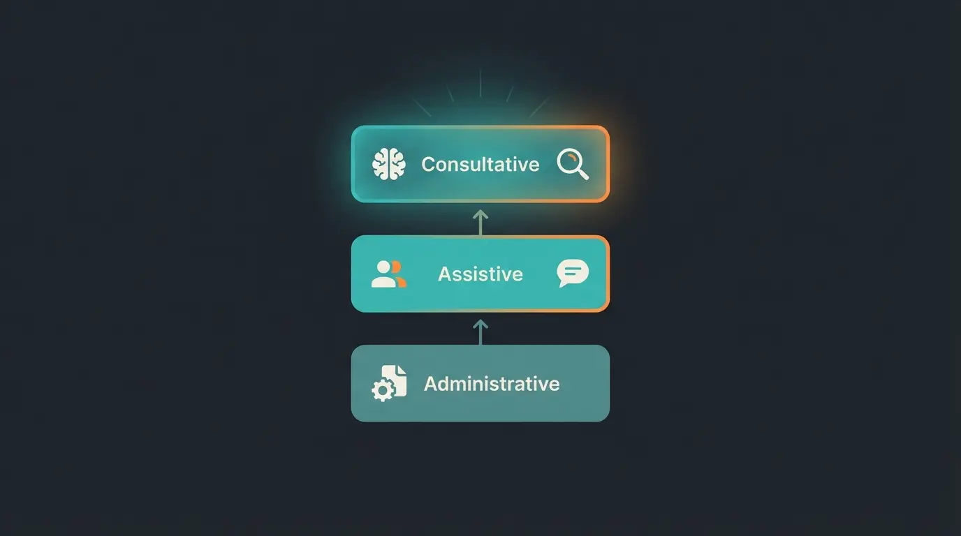 Infografik der drei Ebenen von KI im Vertrieb