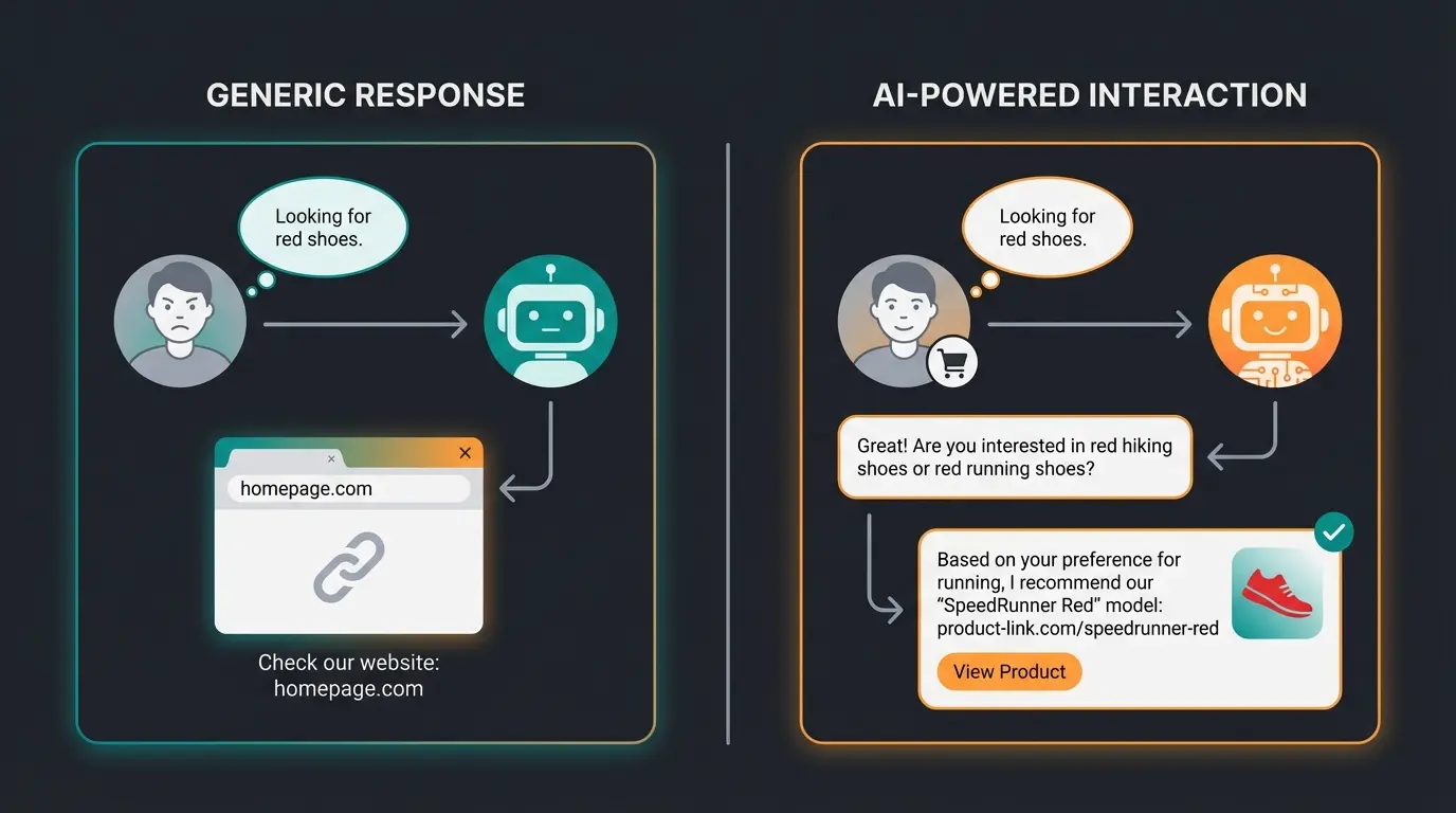 Side-by-side comparison of FAQ bot dead-end versus AI consultant product recommendation flow
