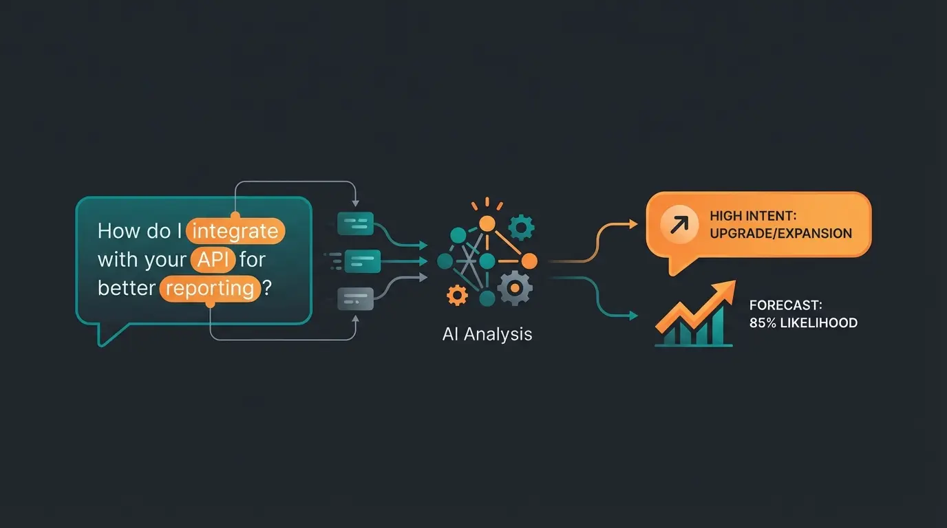 Visual showing how AI identifies high-intent buying signals from customer consultation questions