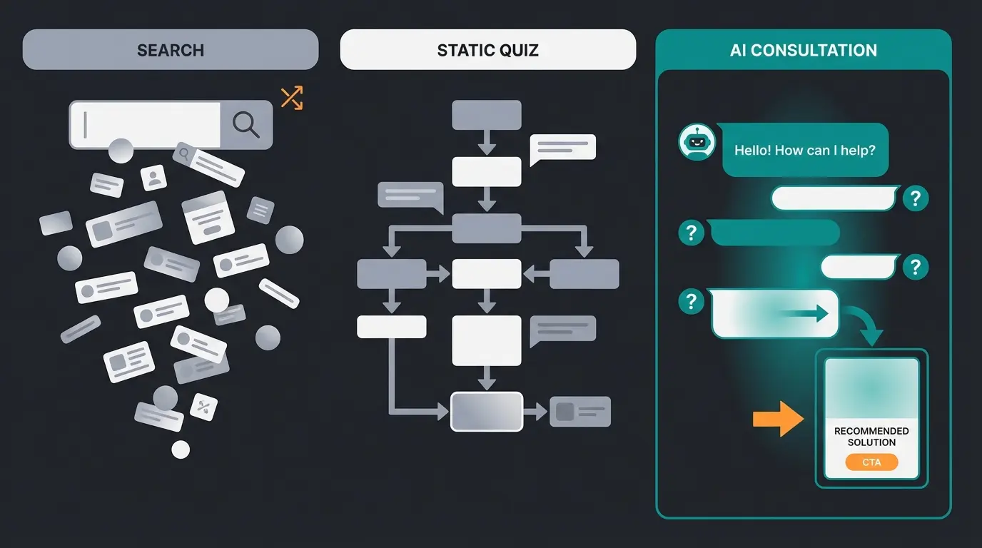 Comparison diagram showing standard search, static quiz, and AI consultation approaches