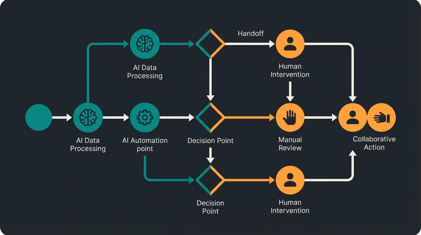 Workflow-Diagramm für Human-in-the-Loop KI-Integration im Service