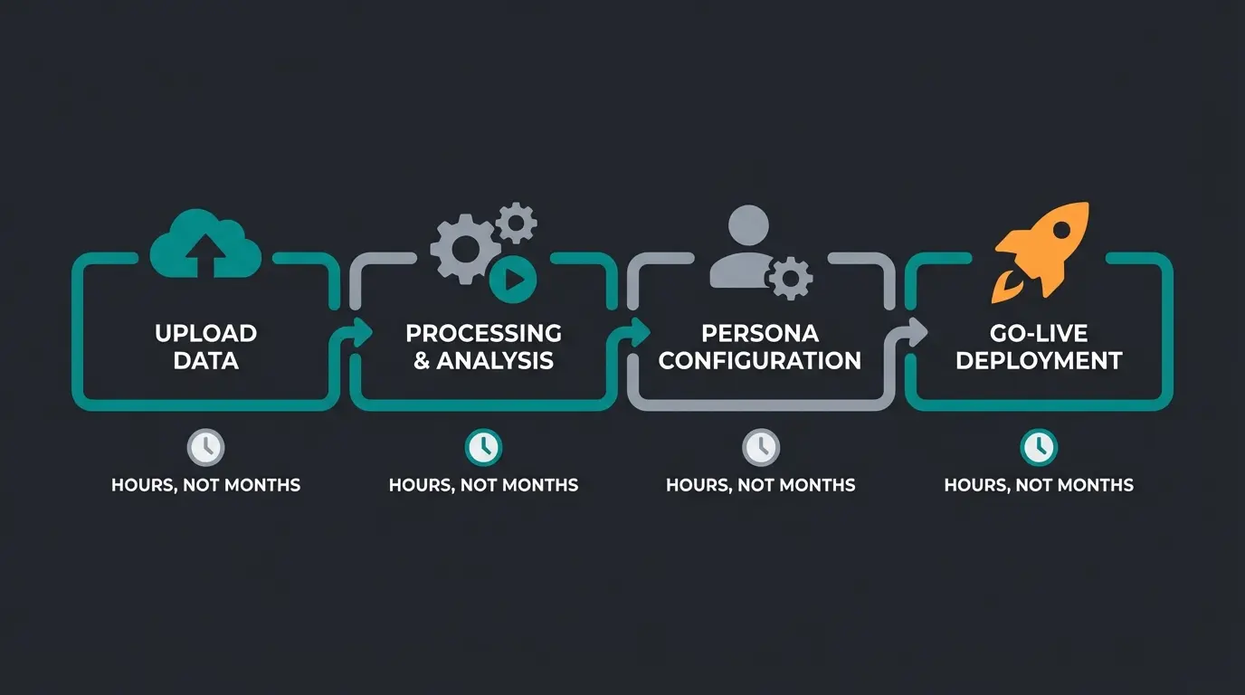 Timeline visualization showing quick AI chatbot implementation process