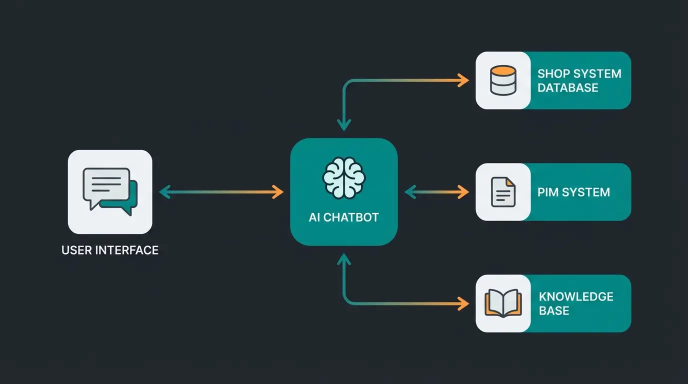 Technische Architektur eines KI-Verkaufsberaters mit PIM-Integration
