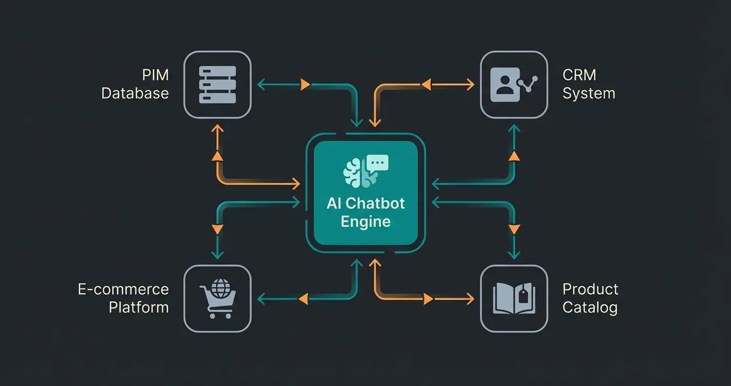 Technical integration architecture showing AI chatbot connecting to PIM and CRM systems