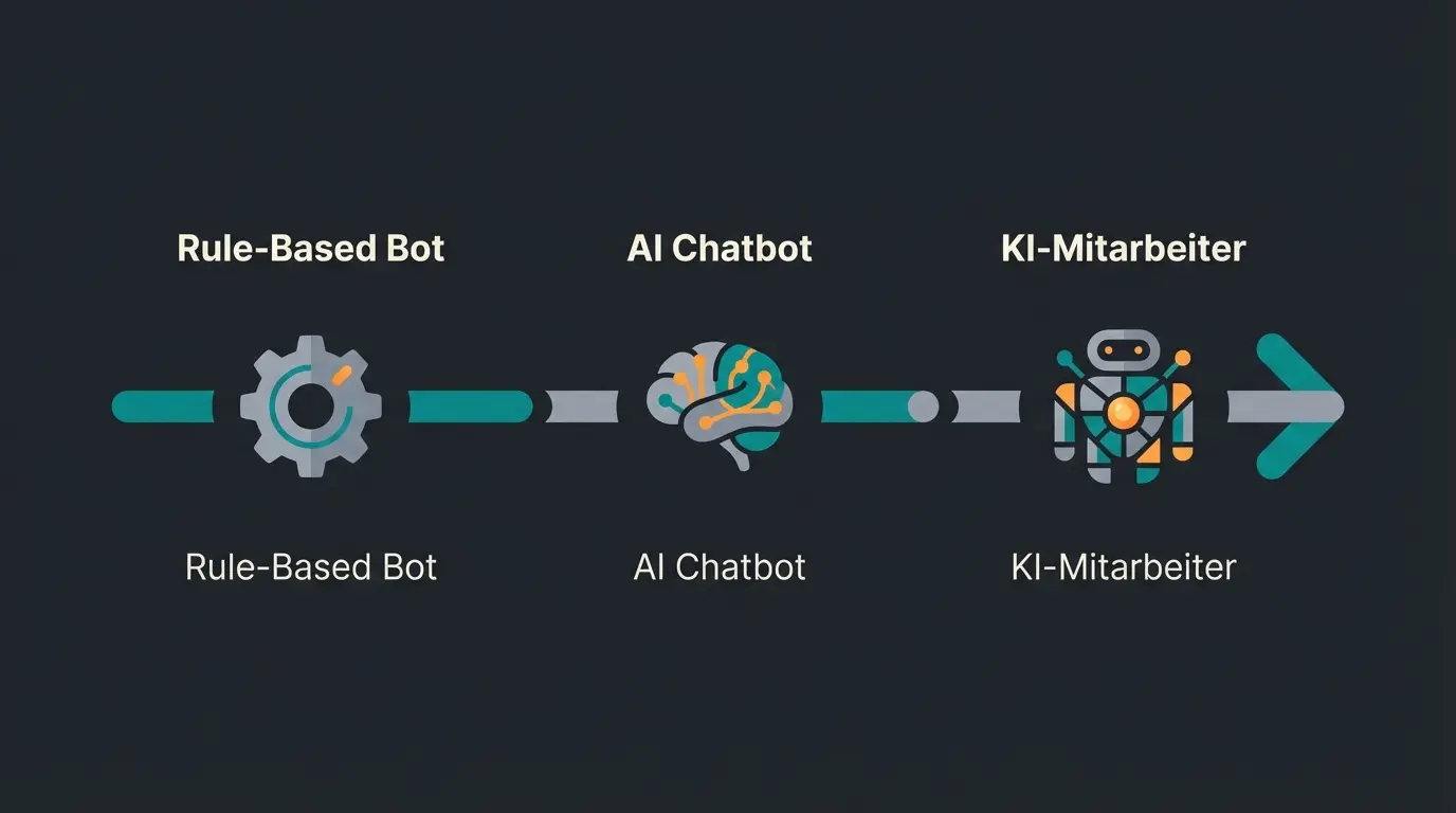 Comparison of chatbot evolution from rule-based to AI-driven agents