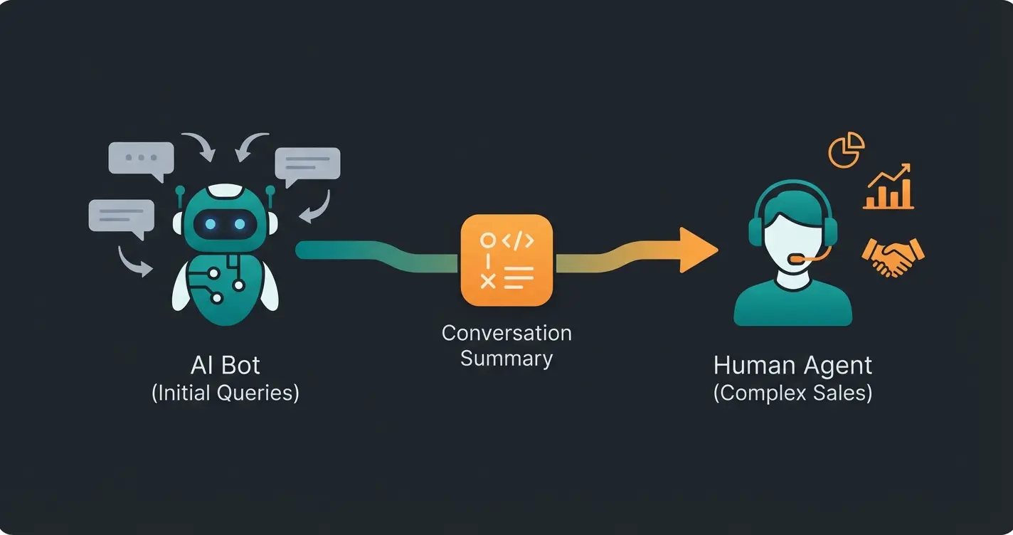 Hybrid human-AI customer service model showing seamless handoff between AI and human agents