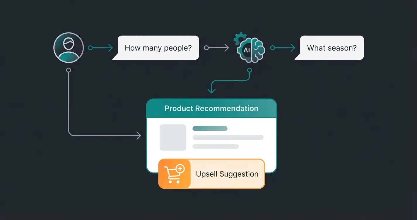AI chatbot consultation flow showing personalized product recommendations