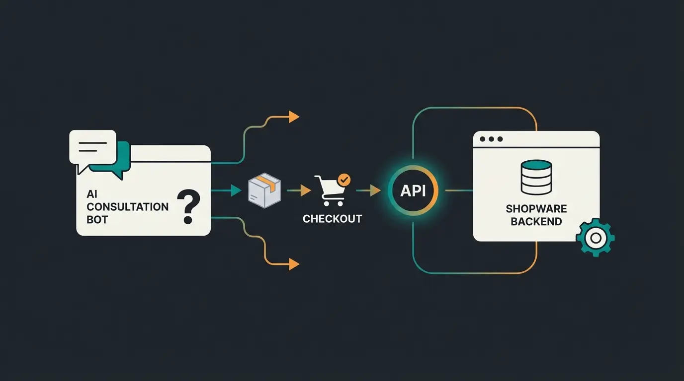 AI consultation layer integration with Shopware showing customer journey from question to purchase