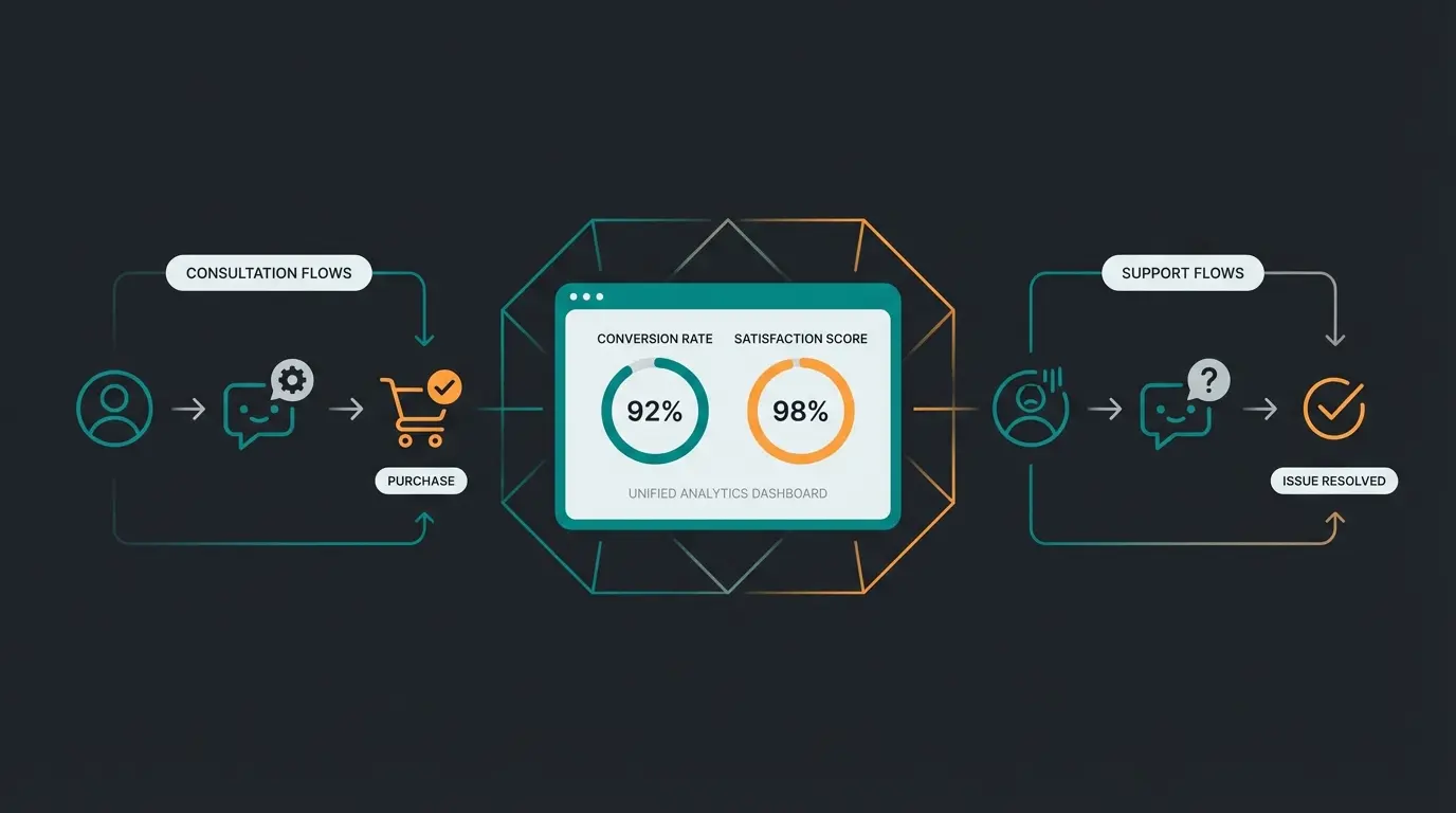 Futuristic visualization of AI chatbot ecosystem connecting support and sales functions
