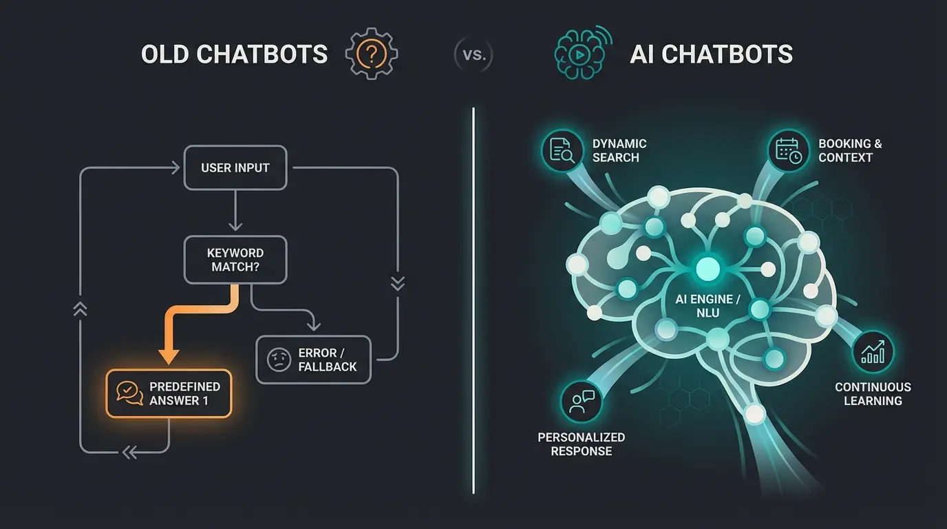 Vergleich zwischen regelbasiertem Chatbot und KI-Chatbot