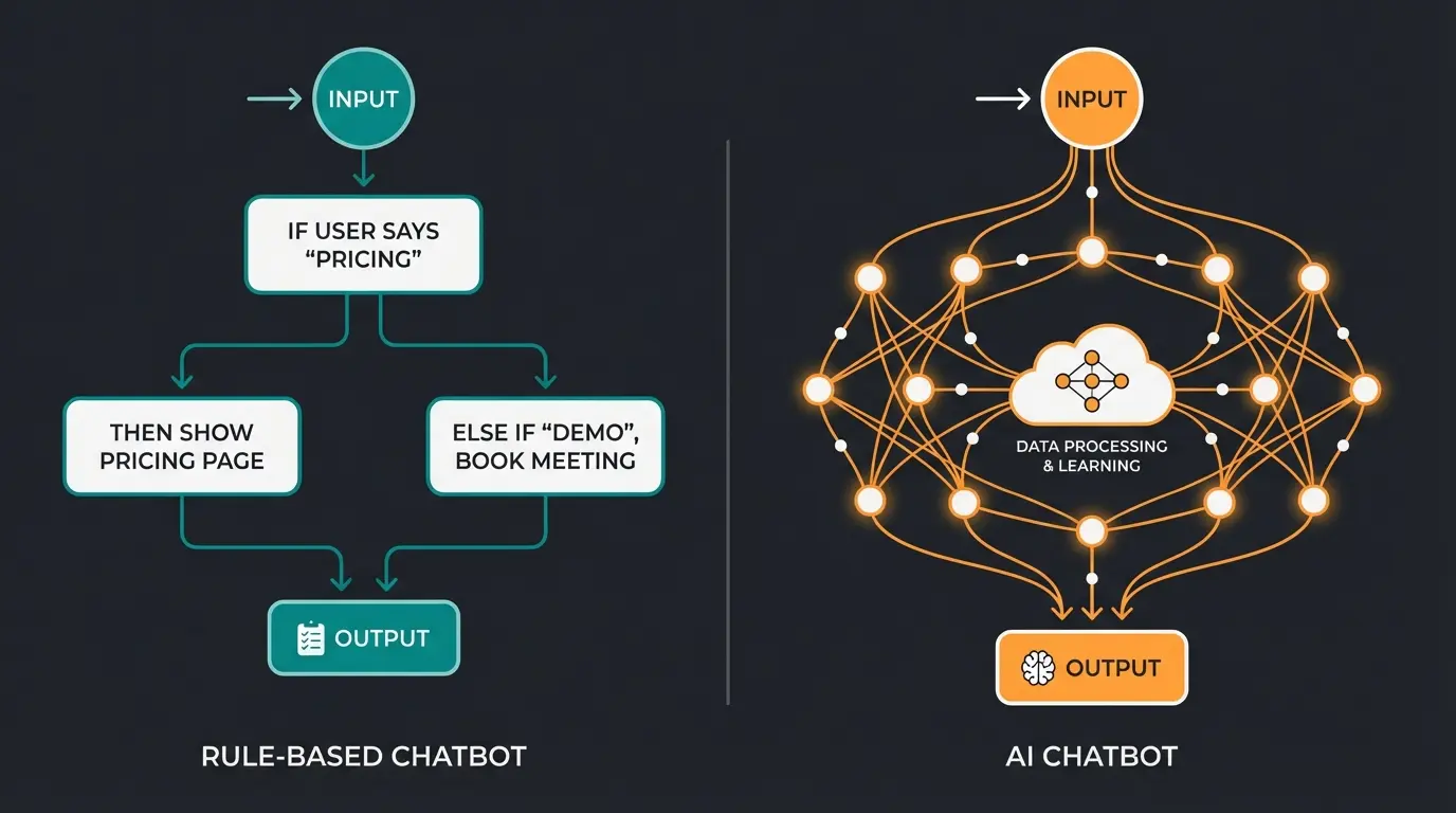 Comparison diagram showing rule-based vs AI chatbot decision making processes