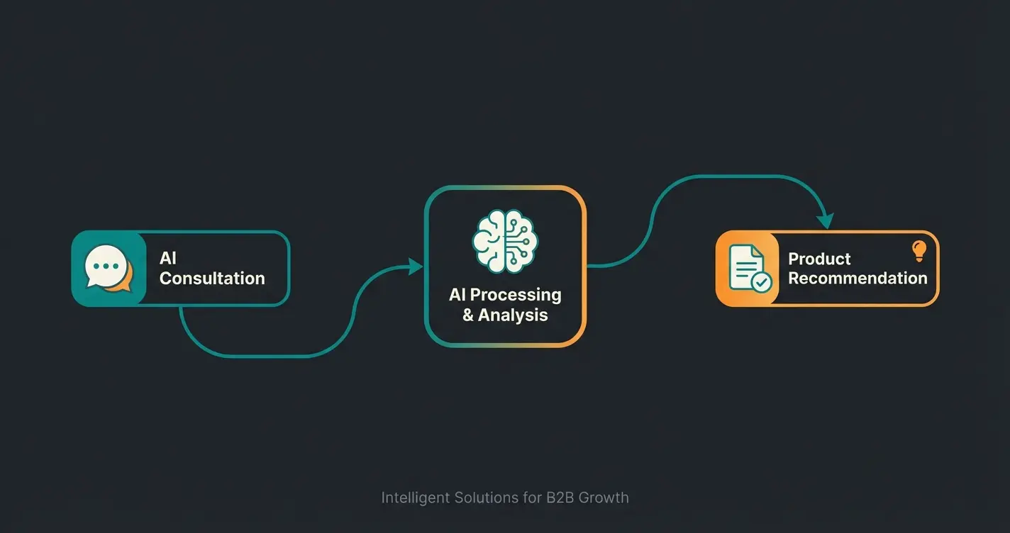 AI consultation workflow showing customer query, AI analysis, and product recommendation