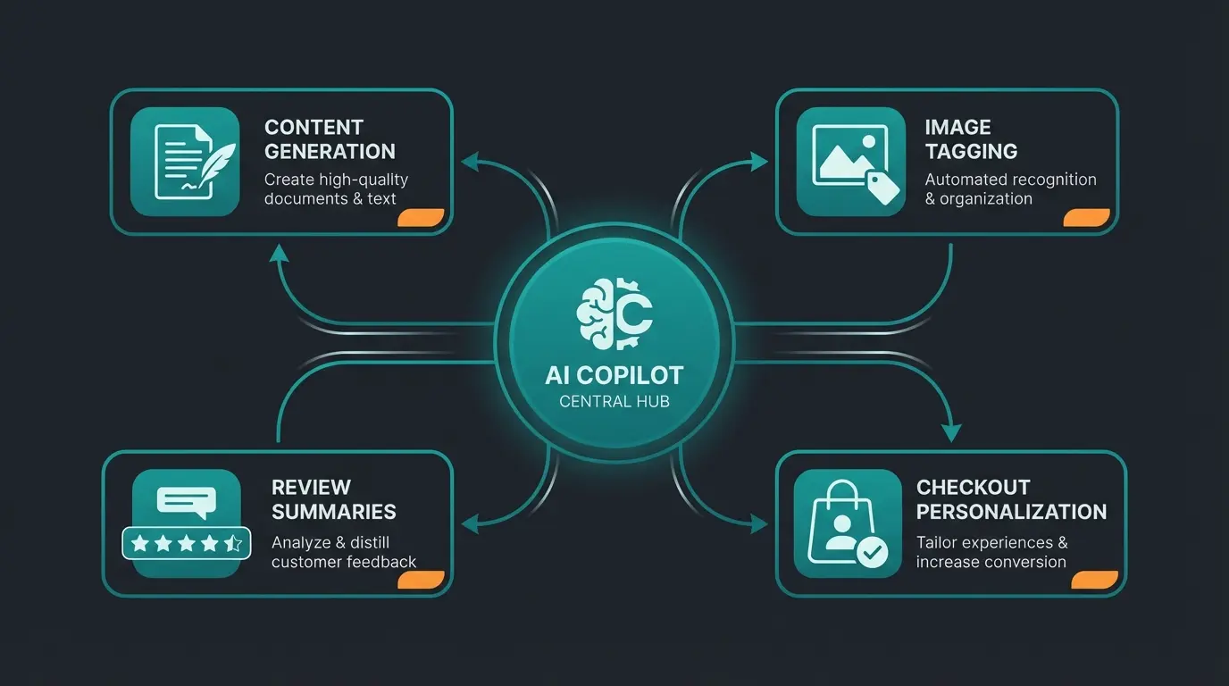 Shopware AI Copilot features workflow diagram showing content generation and automation