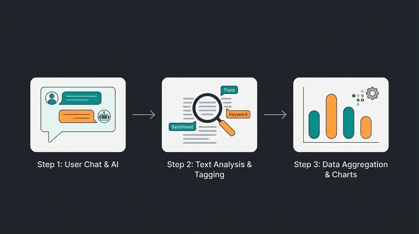 Prozessdiagramm von Chat zu Chart