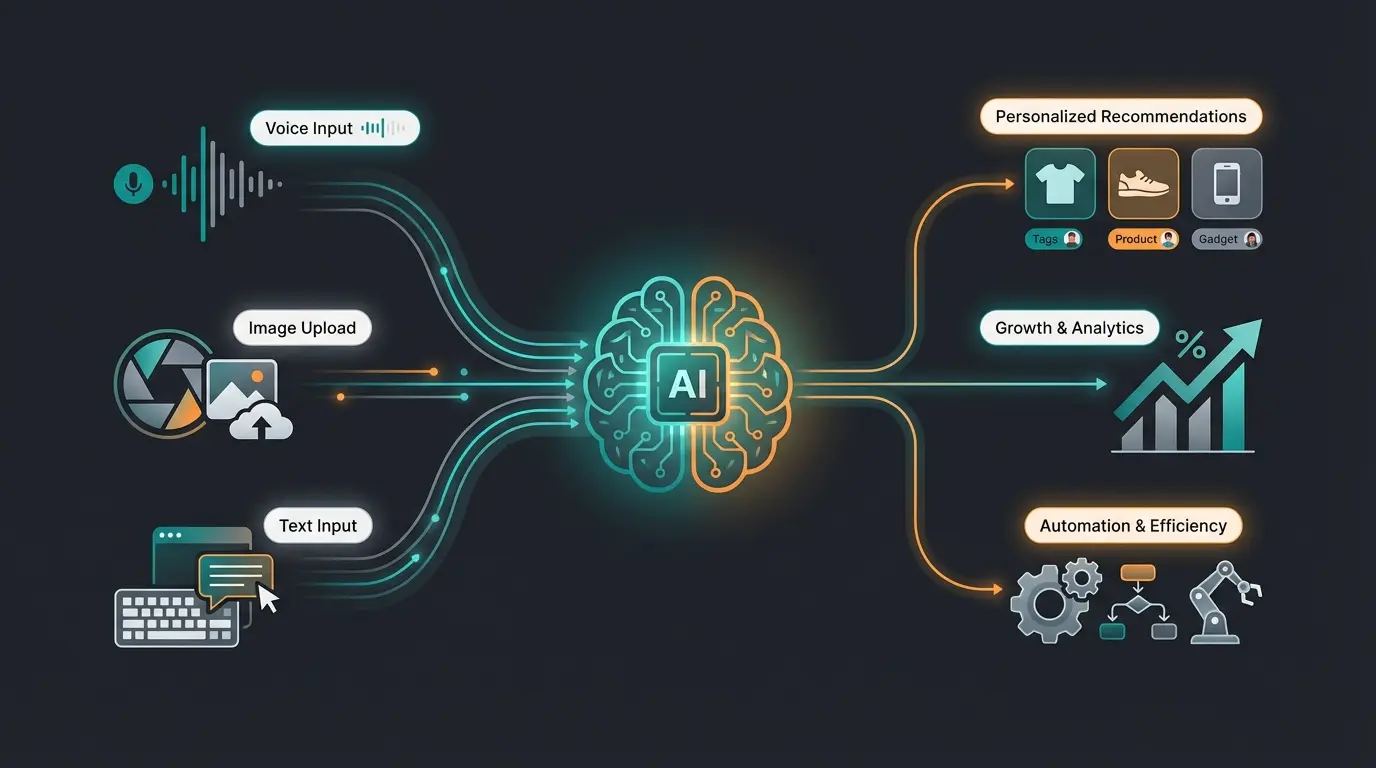 Zukunftstrends der KI im E-Commerce mit multimodaler Suche und Personalisierung