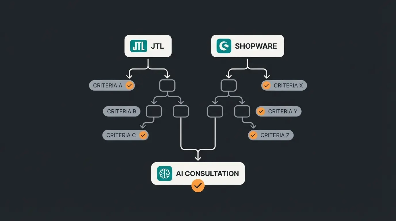 Decision framework showing platform selection criteria with AI consultation as the differentiating factor