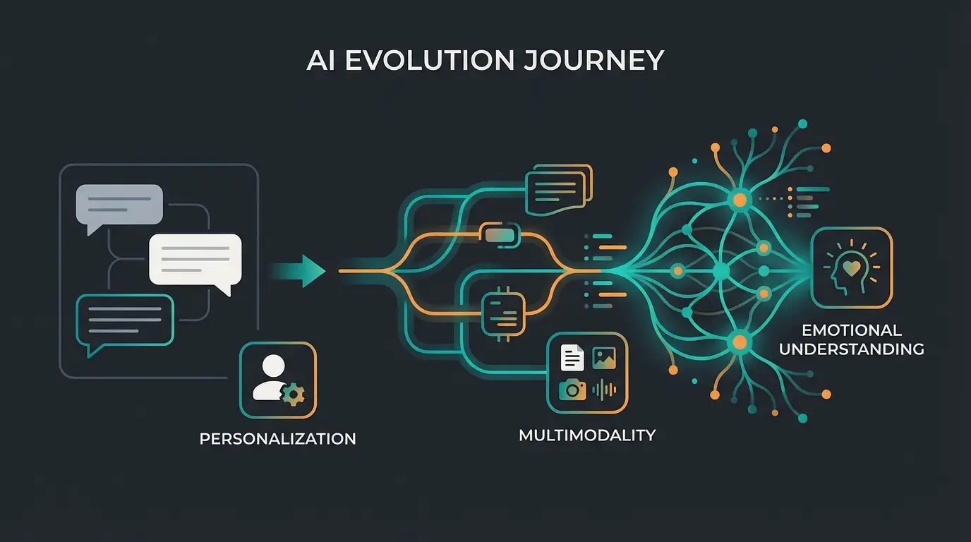 Future vision of AI chatbot capabilities including emotional intelligence and proactive assistance