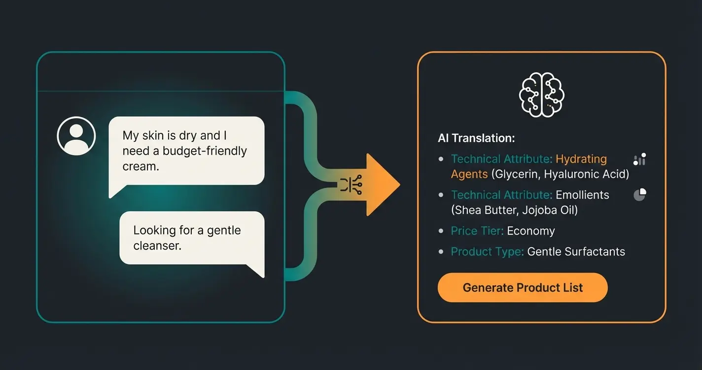 Visualisierung der Übersetzung von Kundenbedürfnissen in Produkteigenschaften