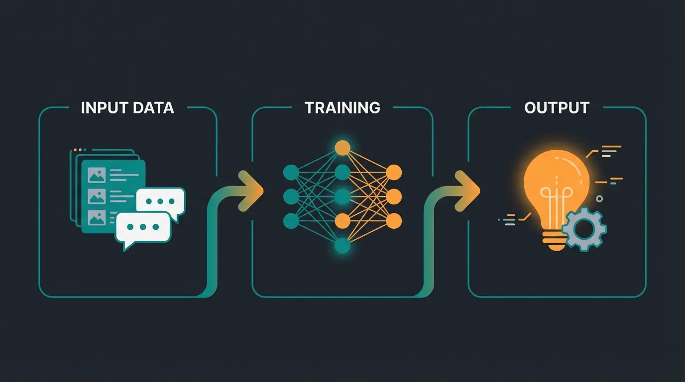 Visualisierung des KI-Lernprozesses von Inputdaten über Training bis zur Ausgabe