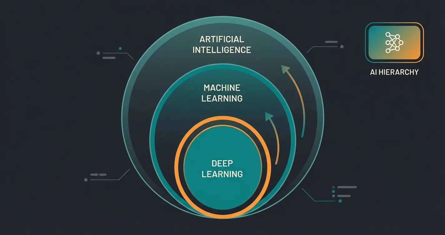 Venn diagram showing AI, Machine Learning, and Deep Learning