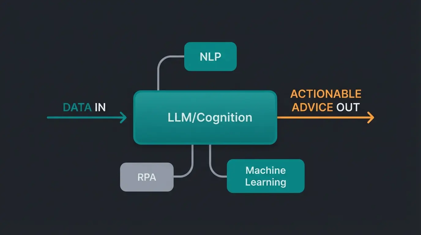 Infografik zur Technologie hinter KI-Mitarbeitern