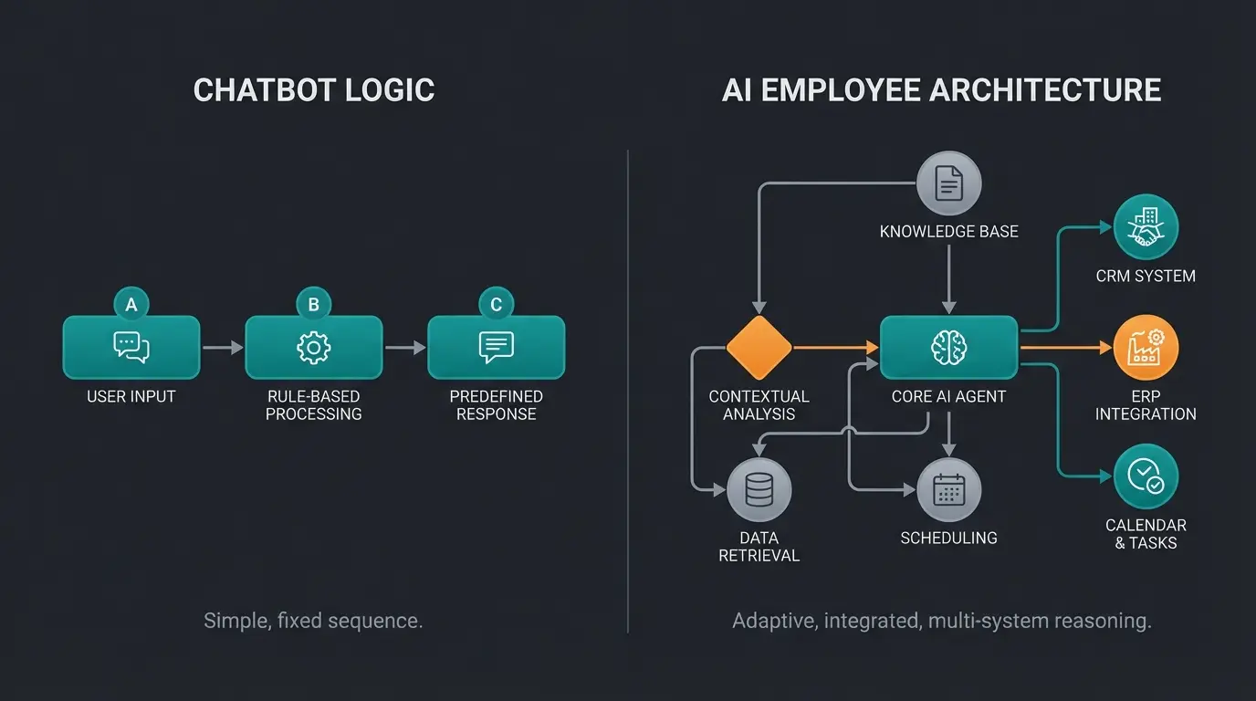 Visual comparison of chatbot linear conversation flow versus AI employee dynamic network approach