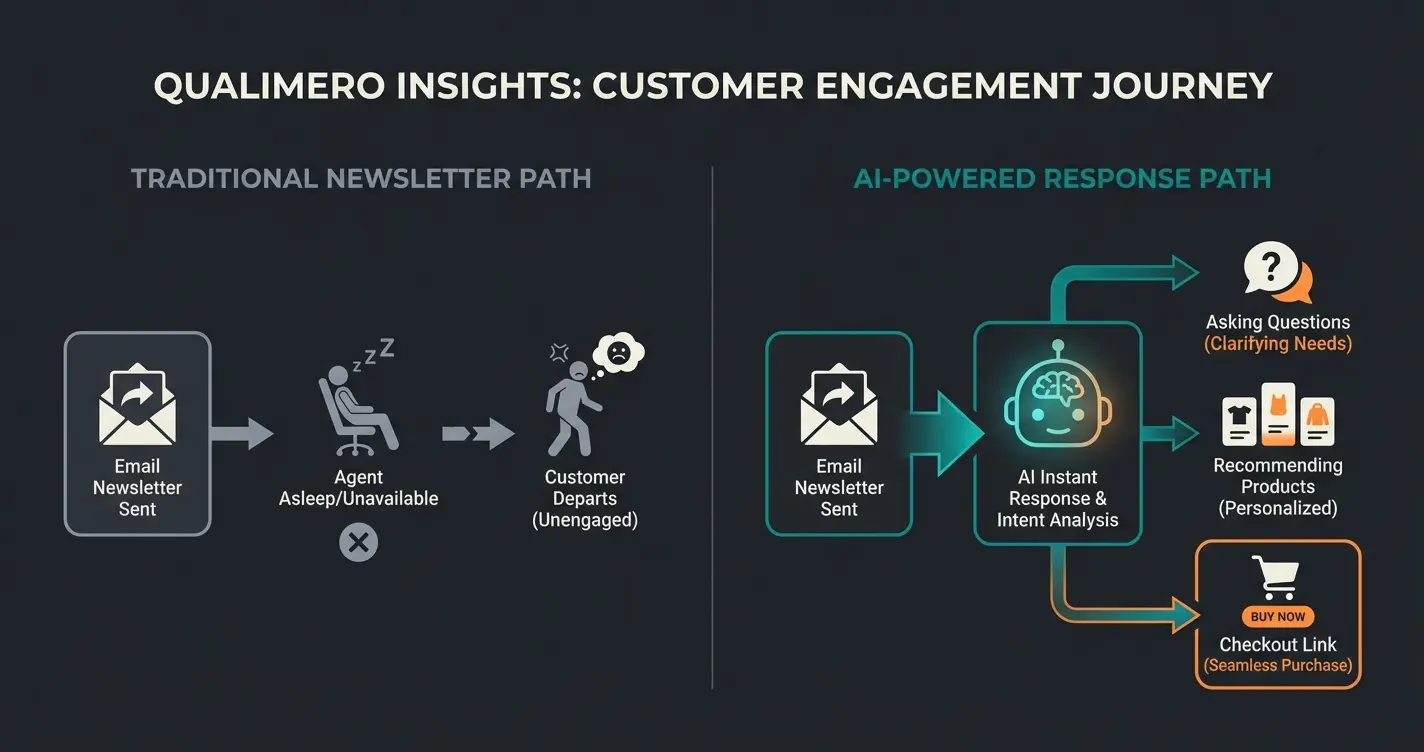Infografik Vergleich Standard Newsletter vs AI Consultation Workflow