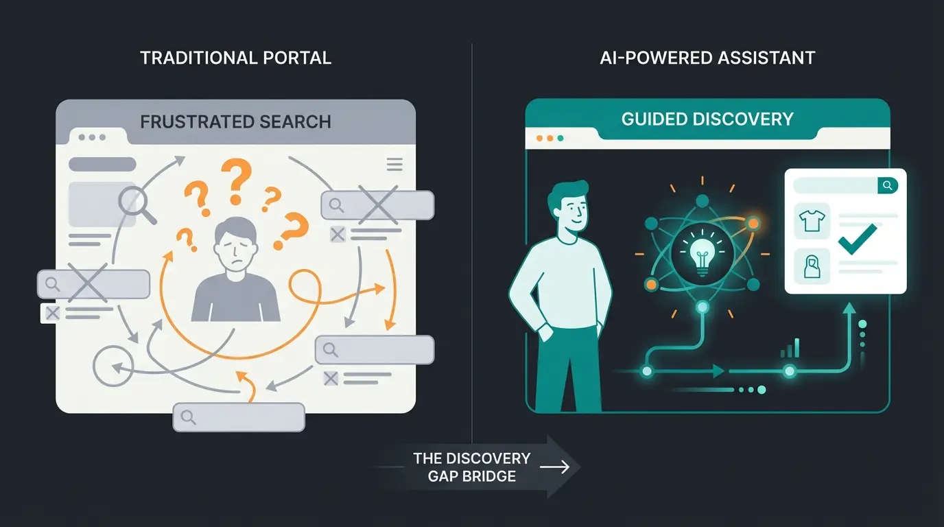 Darstellung der Pre-Sales-Lücke zwischen Kundenproblem und Produktfindung im B2B-Portal