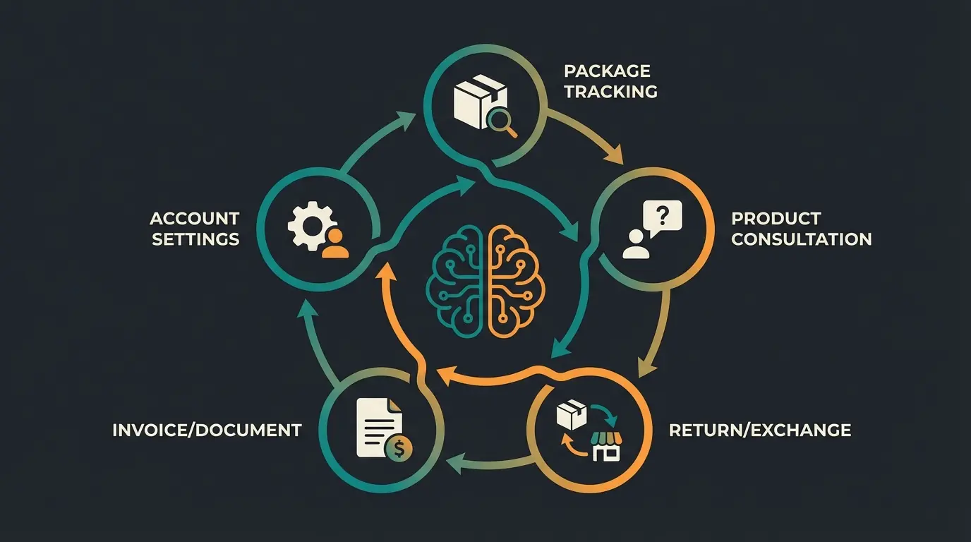 Automatisierbare Support-Aufgaben in Shopware mit KI