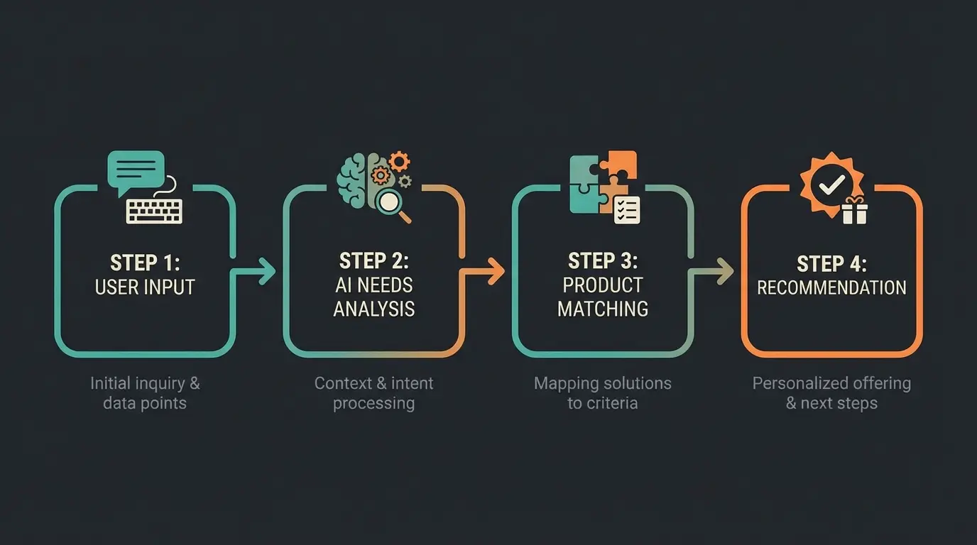 Diagram showing the flow of an AI sales conversation from needs analysis to product recommendation